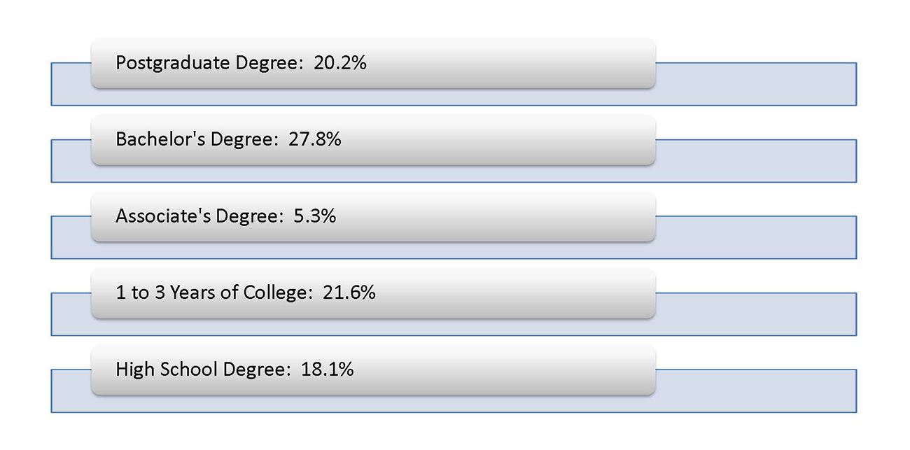Blocks with white background with black font.